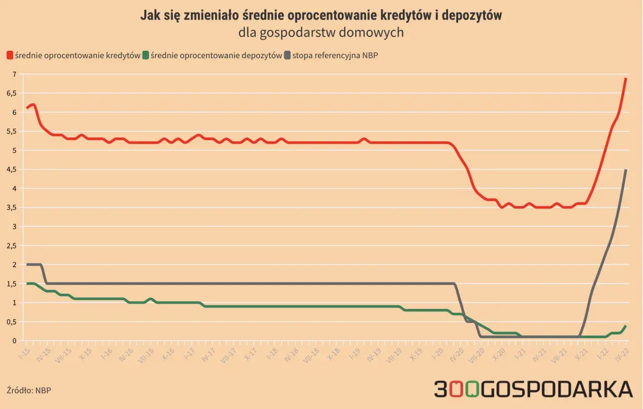 Wykres pokazuje, jak zmieniało się średnie oprocentowanie kredytów i depozytów dla gospodarstw domowych. Widać wyraźny wzrost oprocentowania kredytów od 2021 roku.