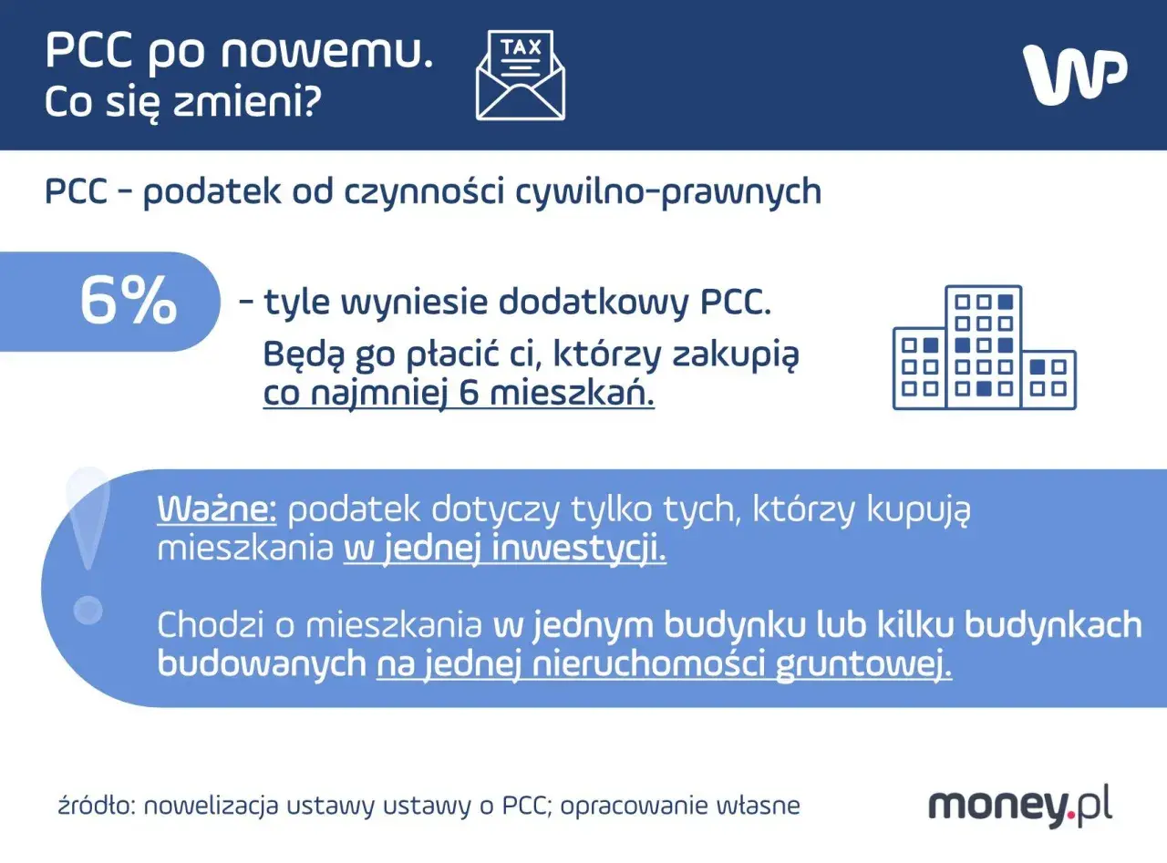 Dodatkowy podatek PCC 6% dla kupujących co najmniej 6 mieszkań w jednej inwestycji. Dotyczy budynków na jednej nieruchomości.