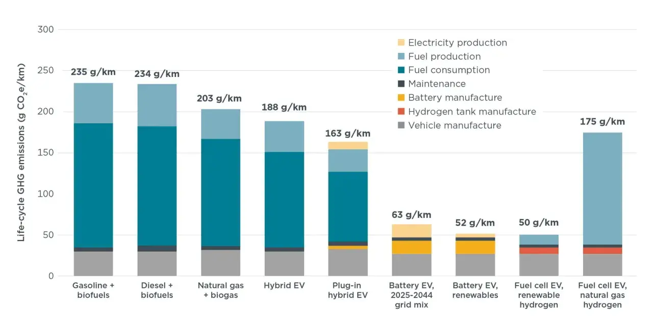 Confronto emissioni ciclo vita: auto elettriche (batteria, idrogeno) vs. tradizionali. L'inquinamento auto elettriche varia molto in base produzione energia e batterie.