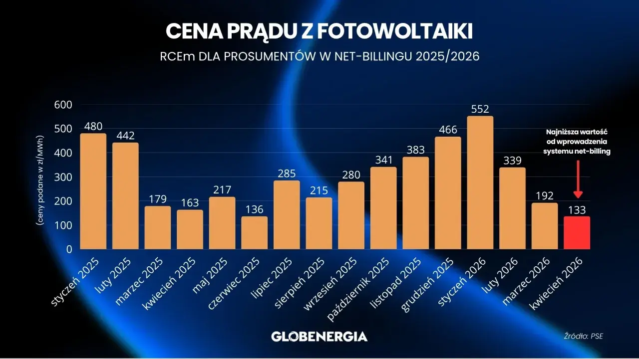 Wykres pokazuje, ile kosztuje prąd z fotowoltaiki w systemie net-billing w latach 2025/2026. Ceny wahają się od 133 do 552 zł/MWh.