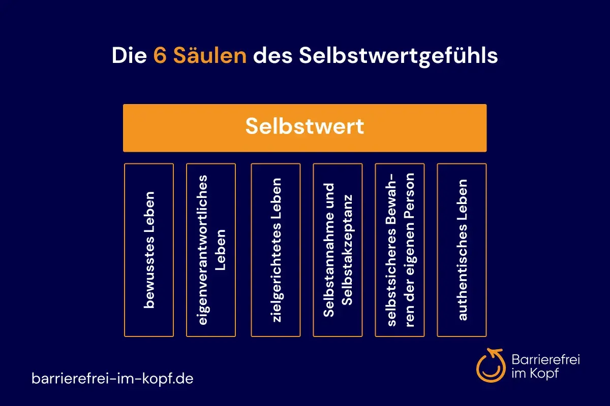 Die 6 Säulen des Selbstwertgefühls: Bewusstes Leben, eigenverantwortliches Leben, zielgerichtetes Leben, Selbstannahme, Selbstakzeptanz, selbstsicheres Bewahren der eigenen Person, authentisches Leben. Hilft gegen Midlife Crisis.