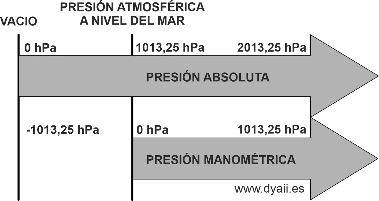 Diagrama de presiones: absoluta y manométrica. El número psi se relaciona con la presión atmosférica a nivel del mar.