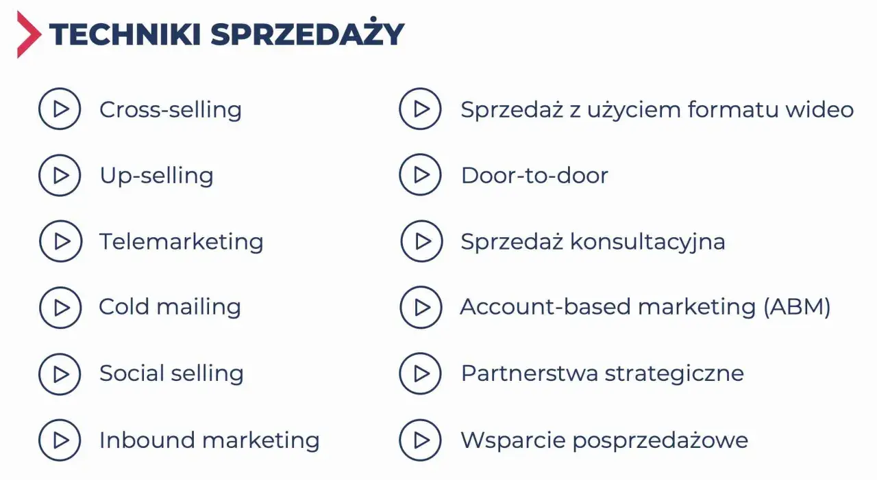 Lista technik sprzedaży: cross-selling, up-selling, telemarketing, cold mailing, social selling, inbound marketing, sprzedaż wideo, door-to-door, sprzedaż konsultacyjna, ABM, partnerstwa strategiczne, wsparcie posprzedażowe.