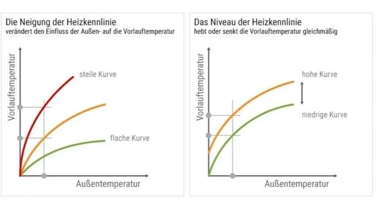 Diagramme zeigen, wie die Heizkurve die Vorlauftemperatur bei Fußbodenheizung beeinflusst. Steile und flache Kurven sowie hohe und niedrige Niveaus werden dargestellt.