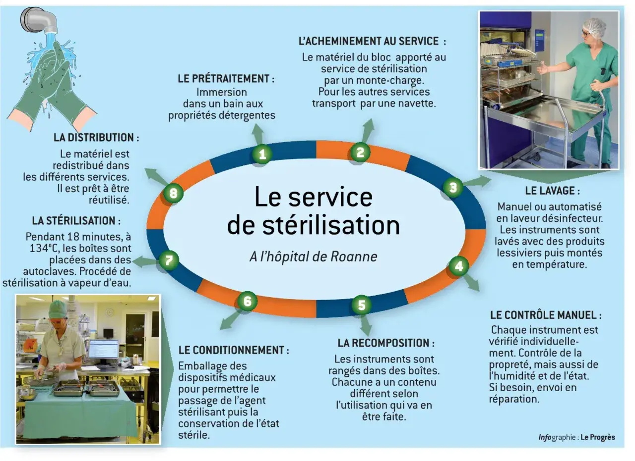 Schéma illustrant les types de stérilisation à l'hôpital de Roanne : du lavage au conditionnement, en passant par la stérilisation à vapeur d'eau.