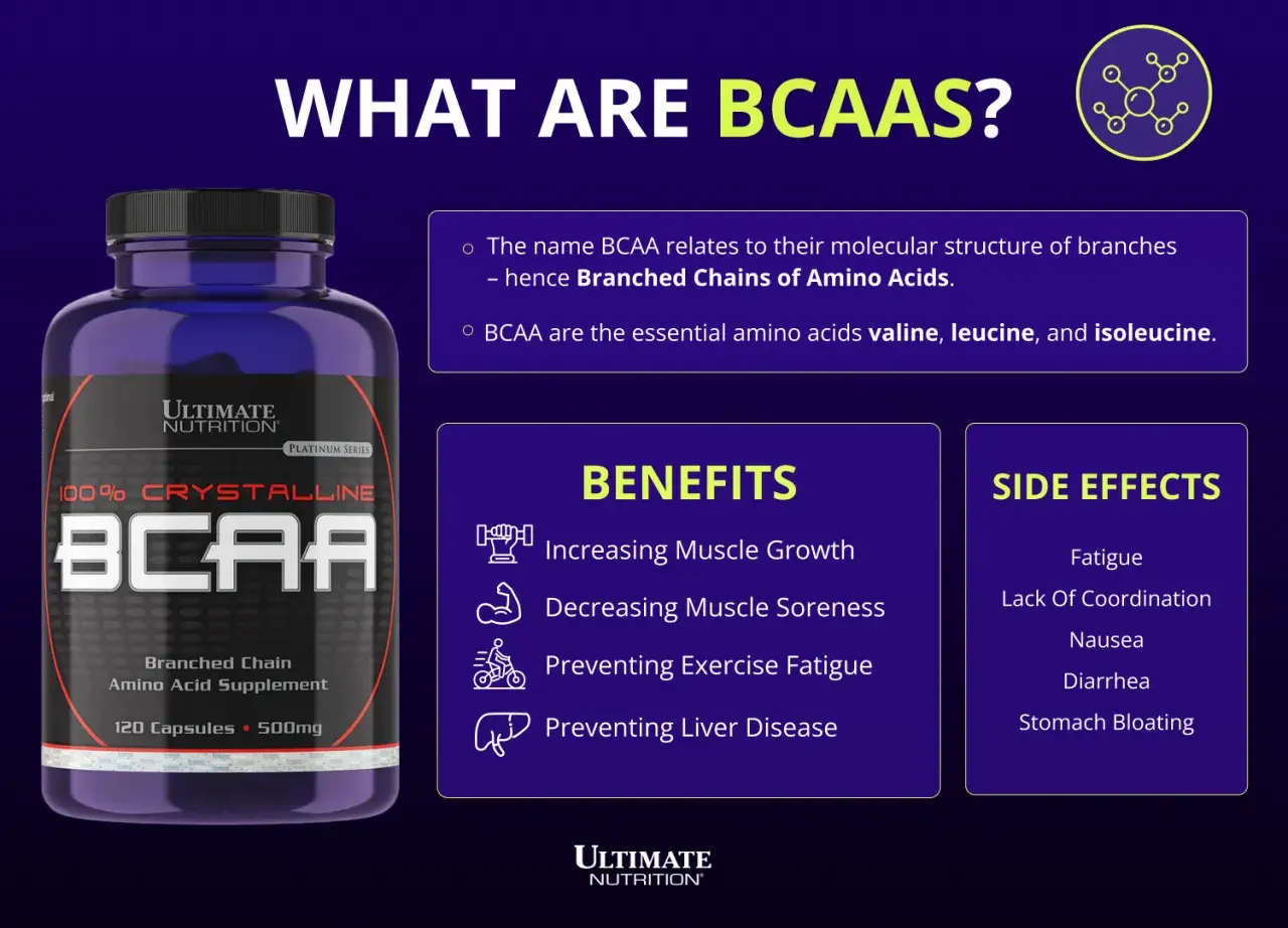 BCAA-Flasche mit Infos zu BCAA-Wirkung: Muskelwachstum, weniger Muskelkater, weniger Ermüdung. Enthält Valin, Leucin, Isoleucin.