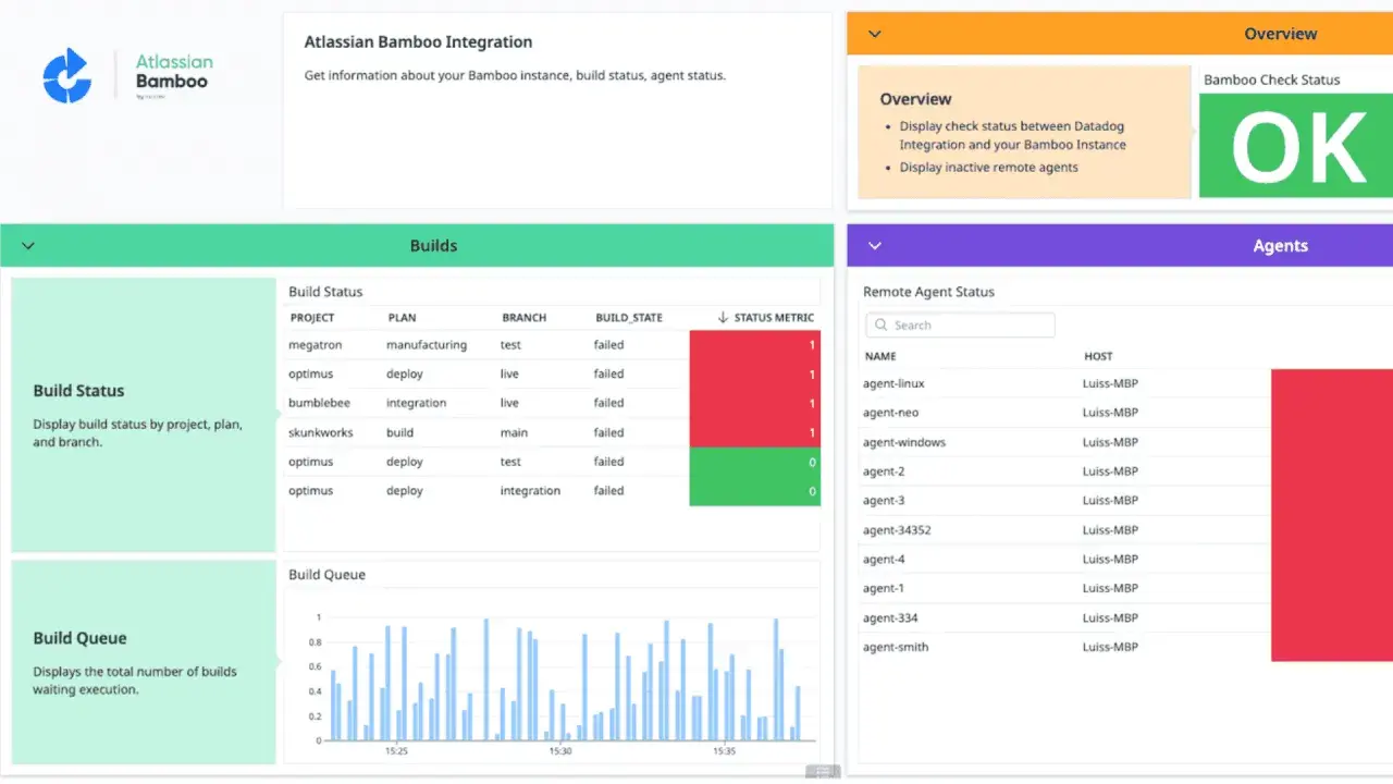 Panel kontrolny Atlassian Bamboo pokazuje status budowania, kolejkę budowania i status agentów.