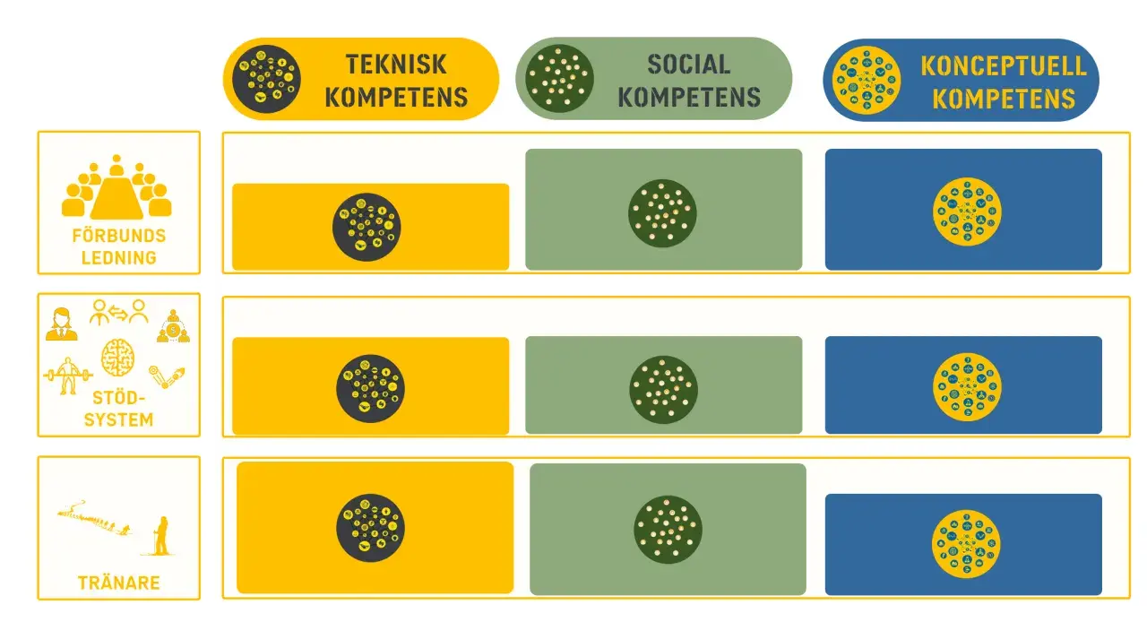 Diagram visar olika kompetensområden: teknisk, social och konceptuell. Dessa är kopplade till förbundsledning, stödsystem och tränare, vilket illustrerar breda bra kompetenser.