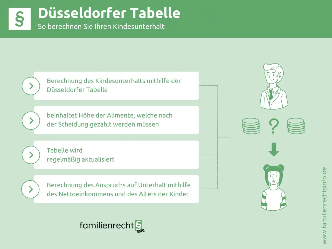 Düsseldorfer Tabelle erklärt Kindesunterhalt. Berechnung von Sonderbedarf Unterhalt anhand von Einkommen & Alter.