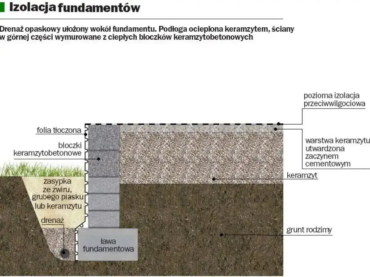 Przekrój fundamentu z drenażem opaskowym, izolacją przeciwwilgociową i warstwami keramzytu.