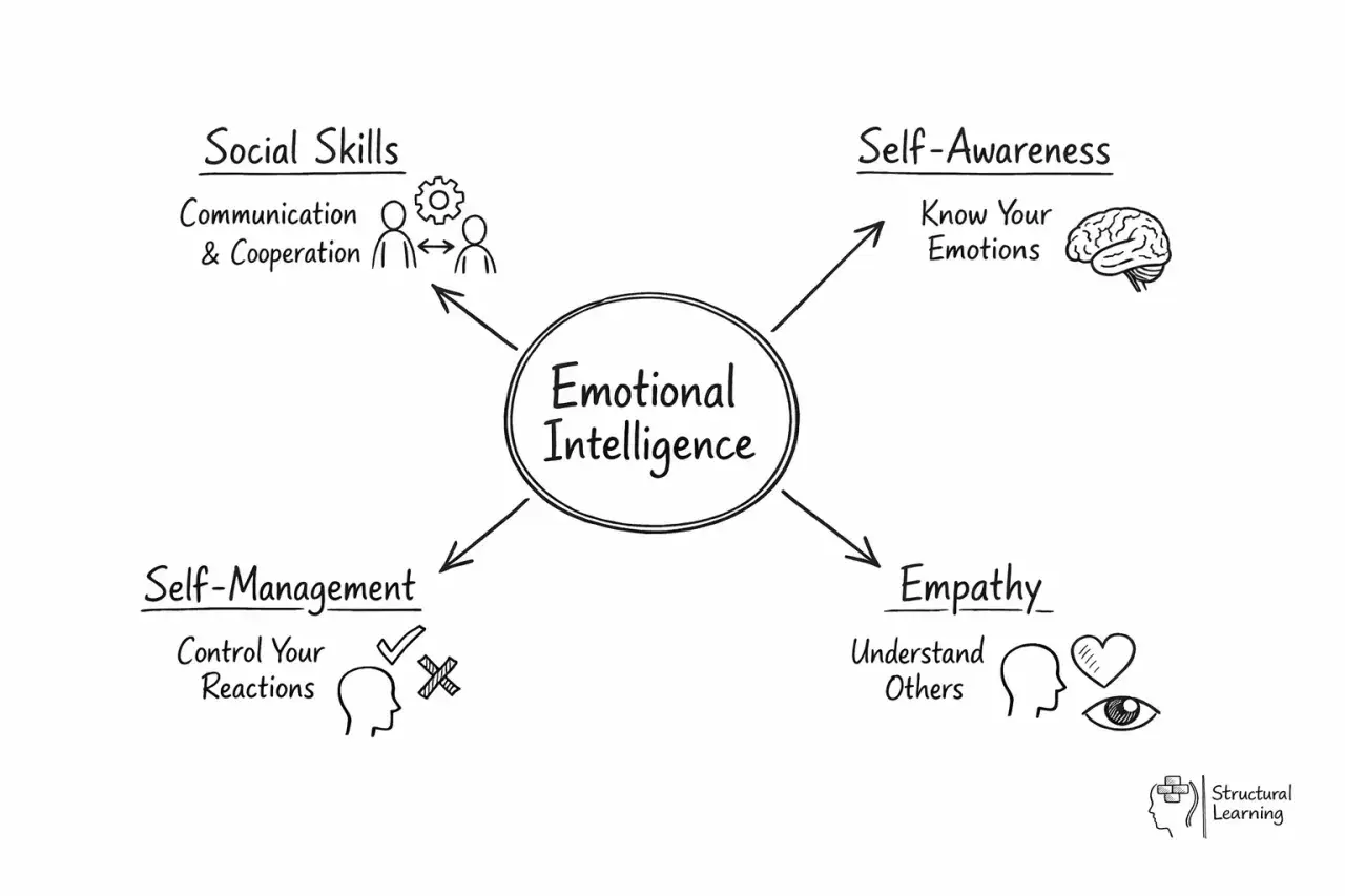 Diagram of Emotional Intelligence, showing Self-Awareness, Self-Management, Social Skills, and Empathy as key components. This illustrates what is emotional hygiene.
