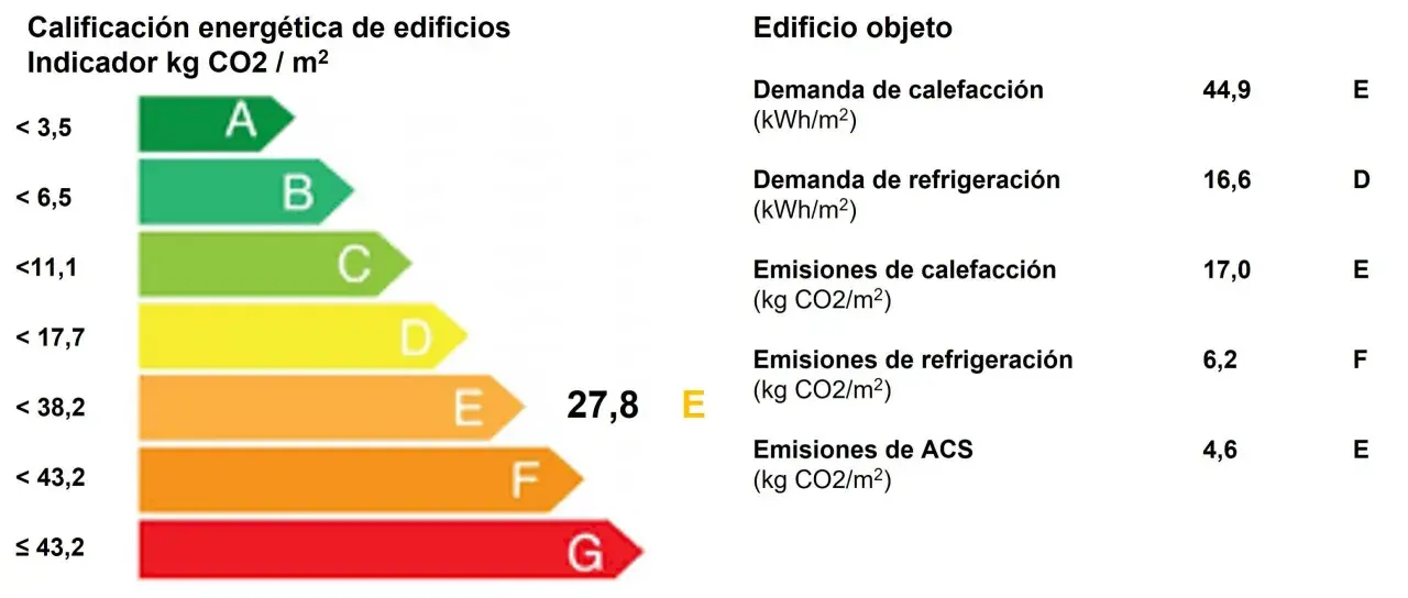Escala de calificación energética de edificios, de A a G, con valores de CO2/m². El edificio objeto tiene un coeficiente de rendimiento de 27,8 E.