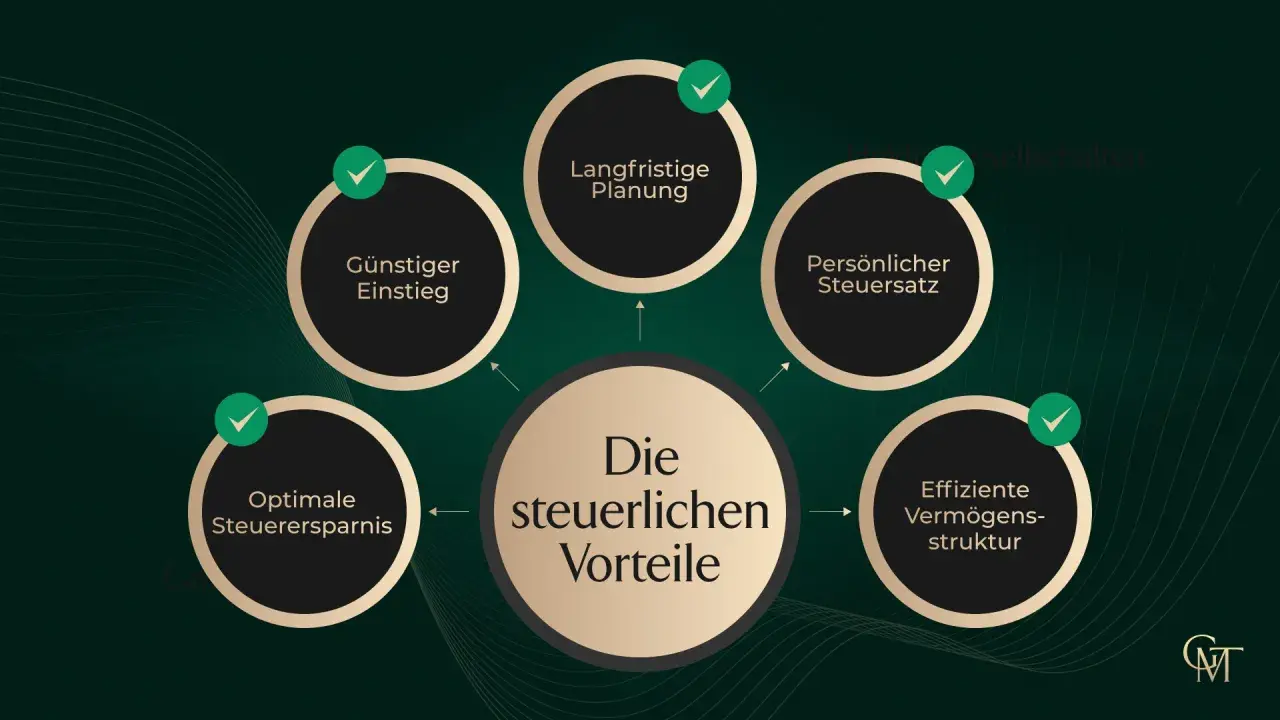 Vorteile der vermögensverwaltenden UG gründen: Günstiger Einstieg, langfristige Planung, persönlicher Steuersatz, optimale Steuerersparnis, effiziente Vermögensstruktur.
