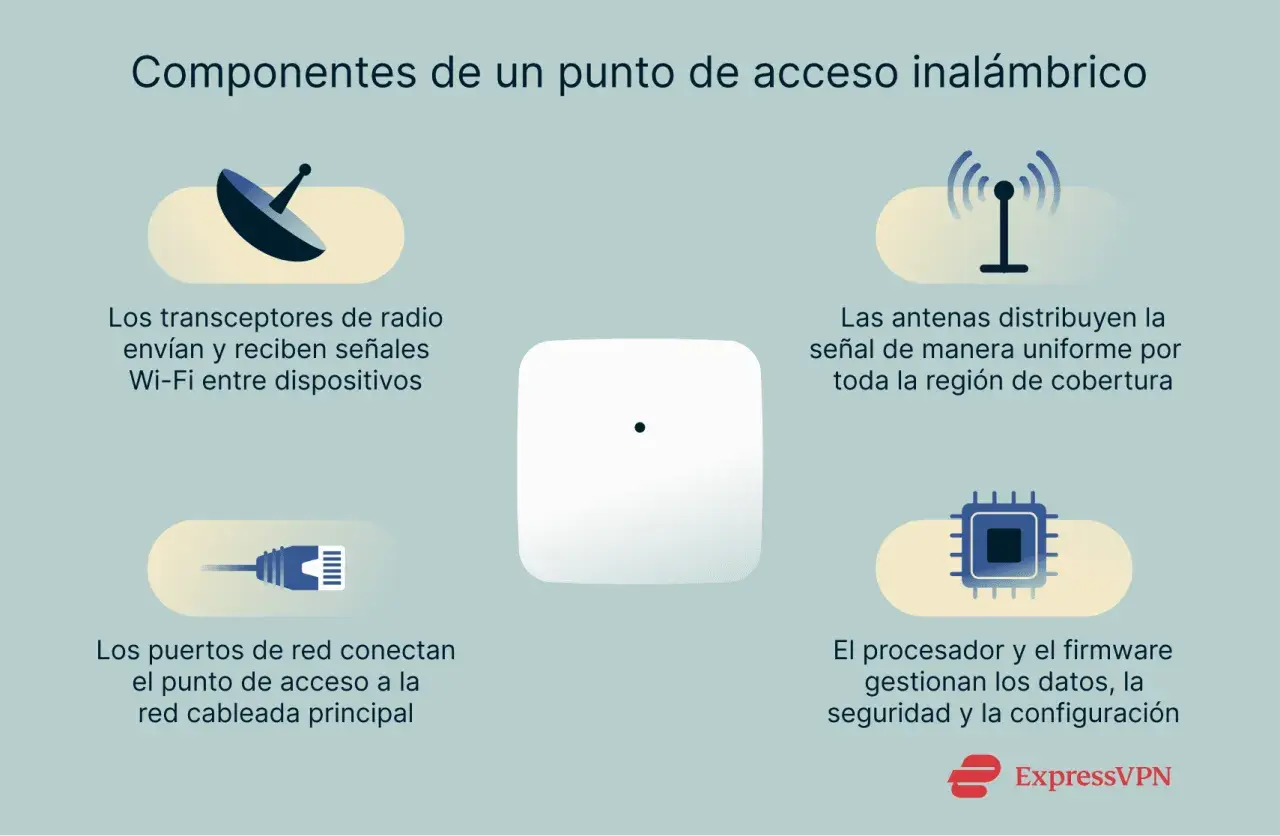 Diagrama de componentes de un punto de acceso (AP) inalámbrico: transceptores, antenas, puertos de red, procesador y firmware.