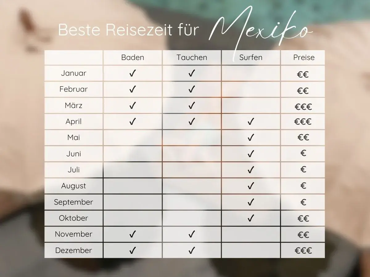 Tabelle zeigt die beste Reisezeit für Mexiko: Baden, Tauchen, Surfen und Preise. Ideal für deinen Urlaub!