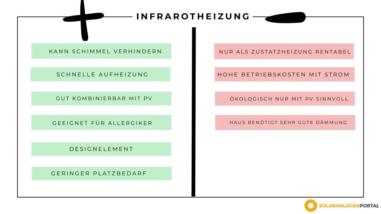 Infrarotheizung Nachteile: hohe Betriebskosten mit Strom, nur als Zusatzheizung rentabel, Haus benötigt gute Dämmung. Vorteile: schimmelfrei, schnell, gut mit PV.