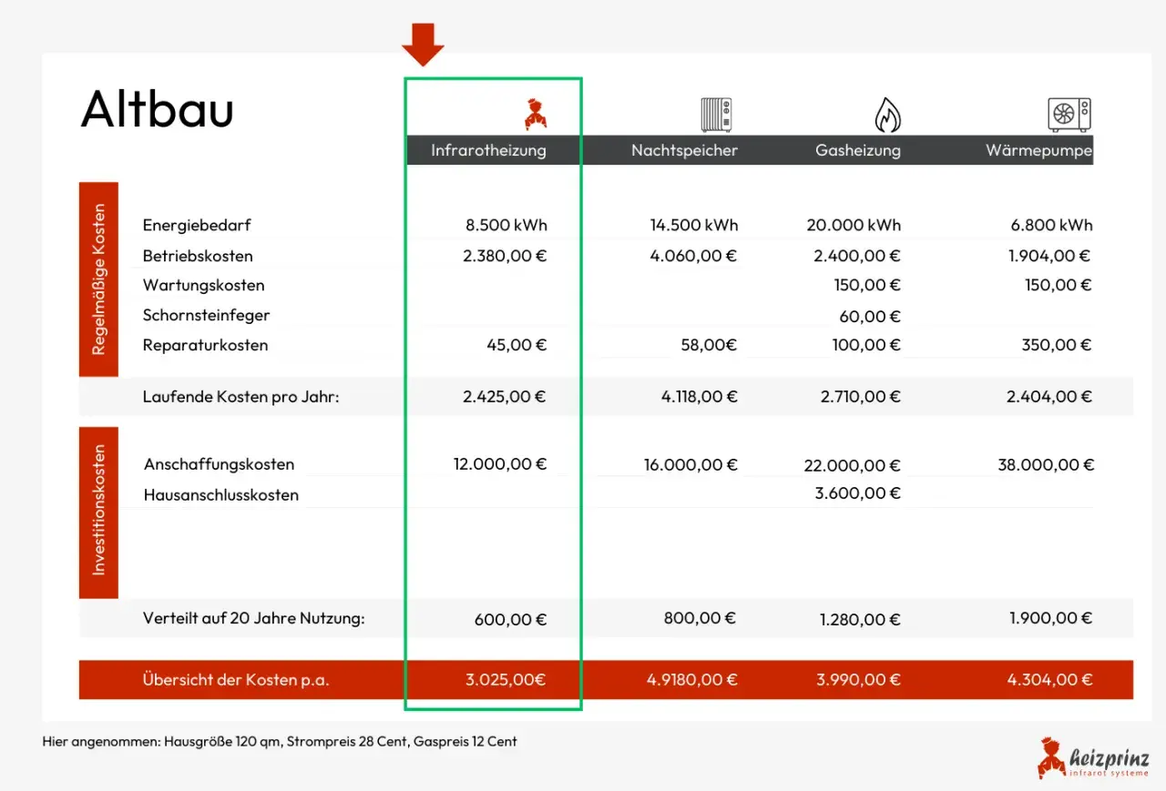 Kostenvergleich für Altbau: Infrarotheizung ist eine günstige Sammelheizung mit niedrigen laufenden Kosten.