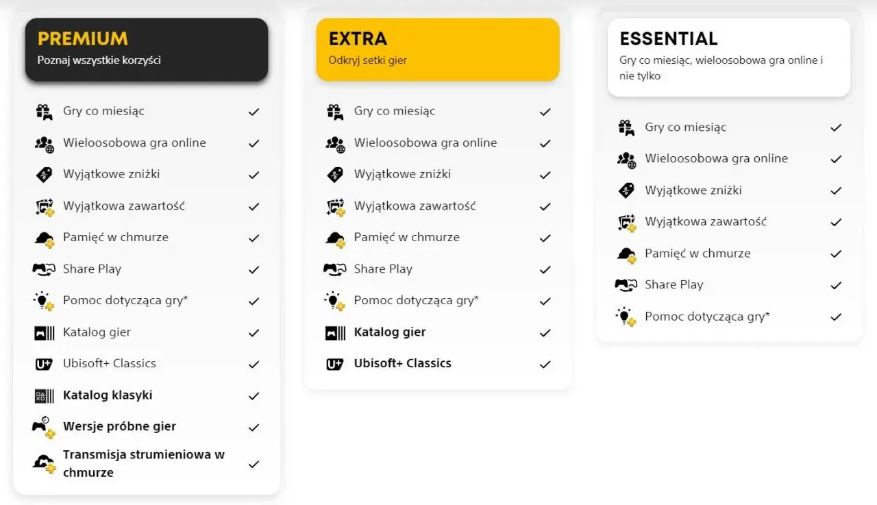 Porównanie planów PlayStation Plus: Premium, Extra i Essential. Extra oferuje setki gier, w tym dostęp do katalogu gier.