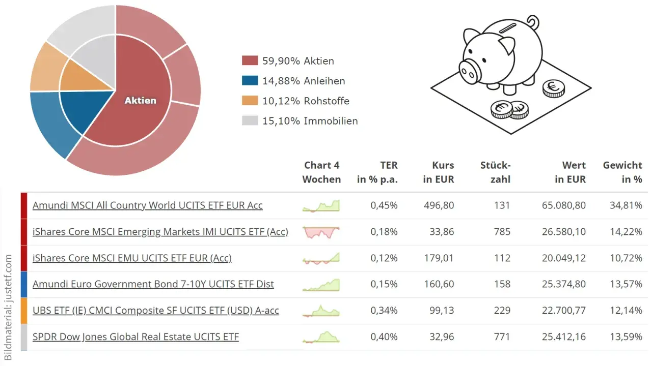 Diagramm zeigt die Zusammensetzung eines Portfolios mit Aktien, Anleihen, Rohstoffen und Immobilien. Ein SPDR MSCI World ETF ist aufgeführt.