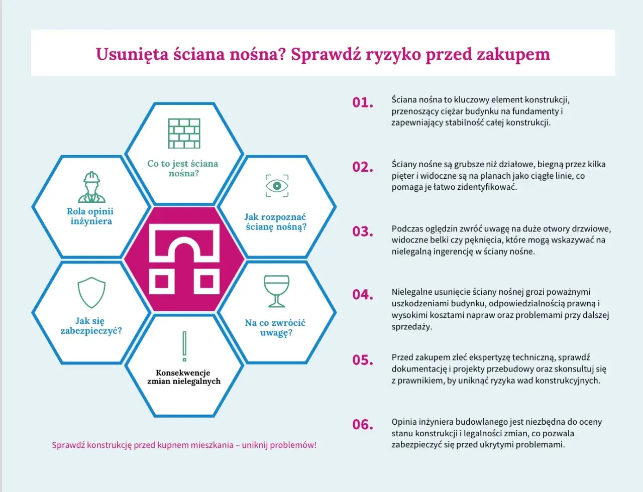 Grafika przedstawia schemat informujący o ryzyku usunięcia ściany nośnej. Kluczowe jest sprawdzenie jej minimalnej grubości.