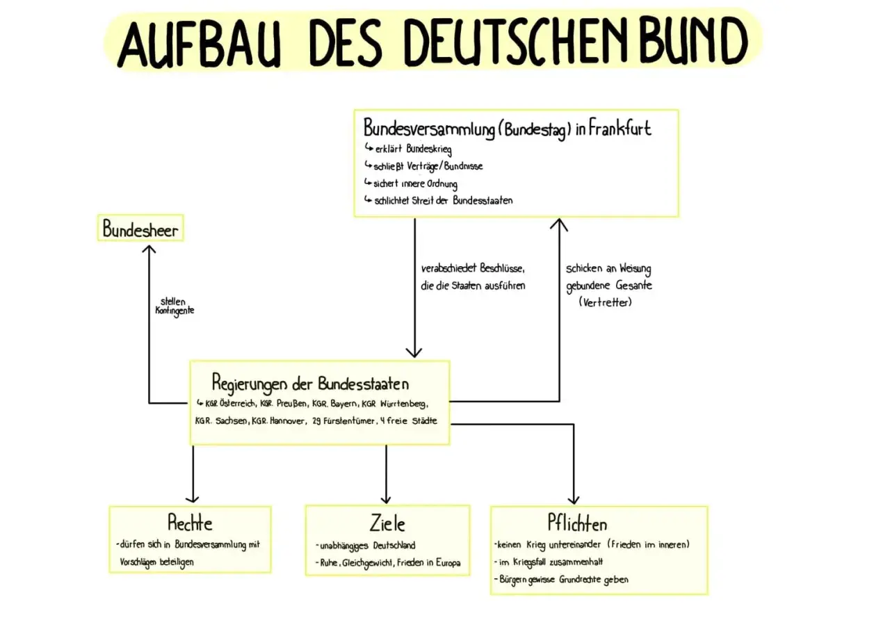 Schema zum Aufbau des Deutschen Bundes: Bundesversammlung, Bundesheer, Regierungen der Bundesstaaten, Rechte, Ziele und Pflichten der deutschen Bund Mitglieder.