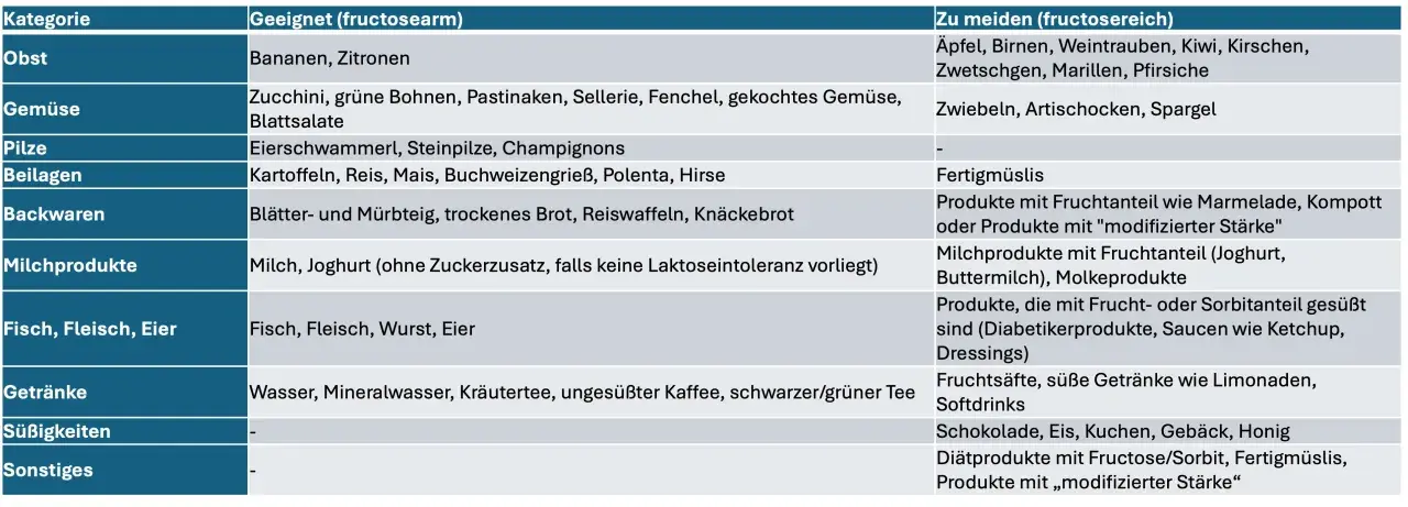 Tabelle mit Lebensmitteln für fructosearme Ernährung. Geeignet: Bananen, Zitronen. Zu meiden: Äpfel, Birnen. Hilft bei fructoseintoleranz.