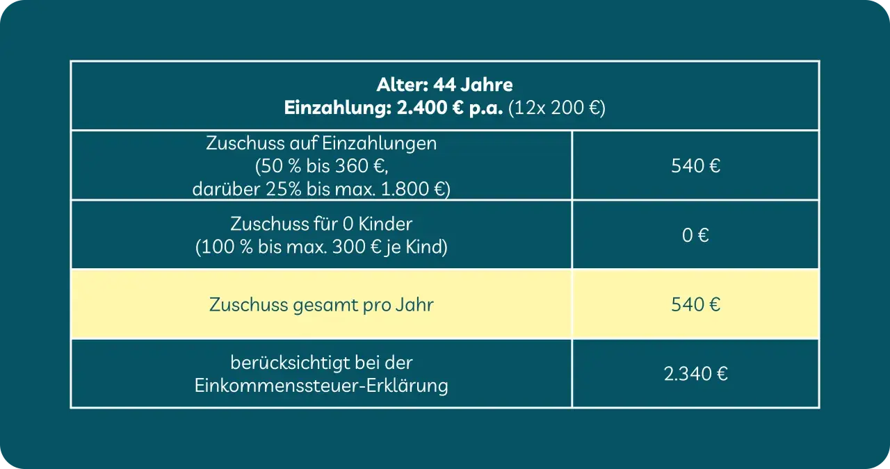 Altersvorsorgedepot 2026: 44 Jahre alt, zahlt 2.400 € p.a. ein, erhält 540 € Zuschuss jährlich.