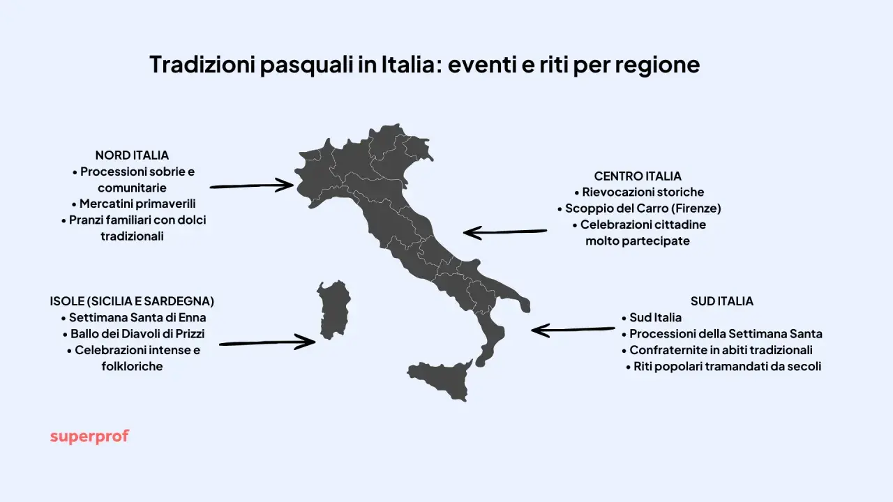 Mappa dell'Italia con le tradizioni pasquali: Nord (processioni, mercatini), Centro (rievocazioni, Scoppio del Carro), Sud (processioni, riti popolari) e Isole (feste religiose e folkloristiche).