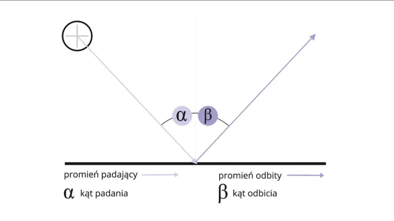 Ilustracja zjawiska odbicia światła: promień padający, odbity, kąt padania α i kąt odbicia β.
