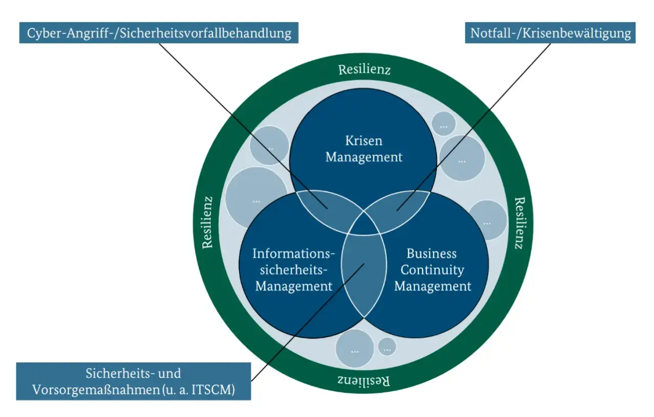 Diagramm zeigt die Überschneidung von Krisenmanagement, Informationssicherheitsmanagement und Business Continuity Management als Kern der Resilienz.