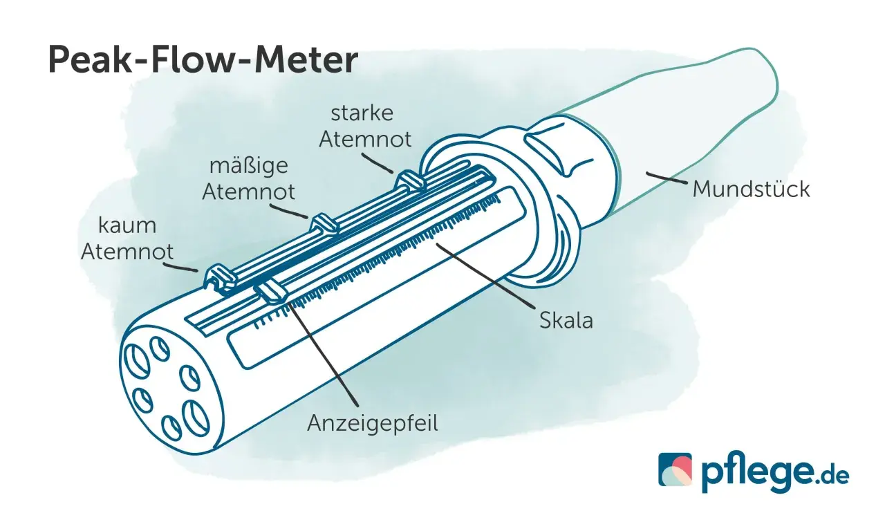 Detailansicht eines Peak-Flow-Meters mit Skala und Anzeige. Es zeigt, wieviel GDB bei COPD GOLD 3 gemessen werden kann.