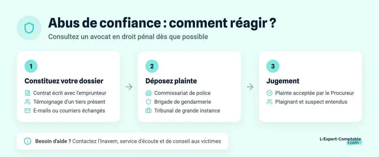 Schéma expliquant comment réagir face à un abus de confiance, de la constitution du dossier au jugement, pour porter plainte contre un artisan.