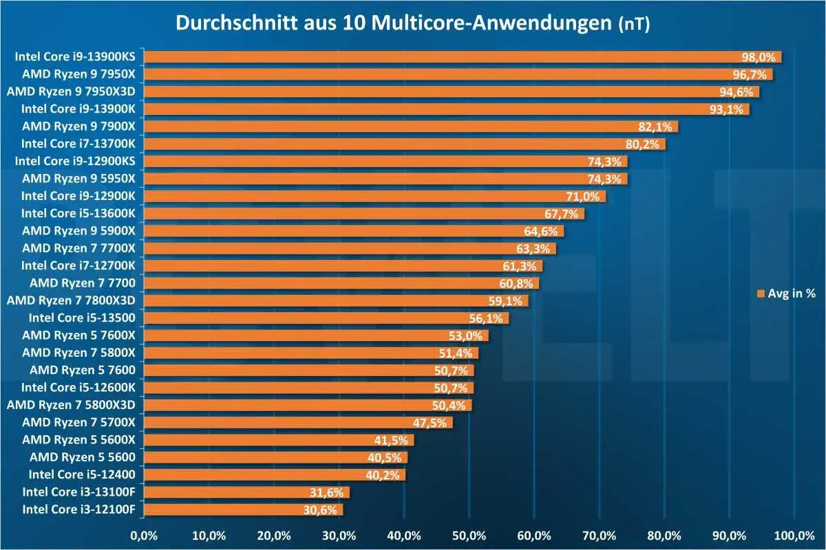 Balkendiagramm zeigt einen AMD CPU Vergleich in Multicore-Anwendungen. Intel Core i9-13900KS führt mit 98%.