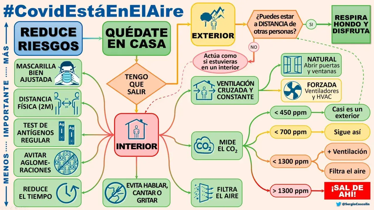 Diagrama sobre COVID-19 y calidad del aire. Muestra cómo mantener co2 valores normales en interiores y exteriores para reducir riesgos.