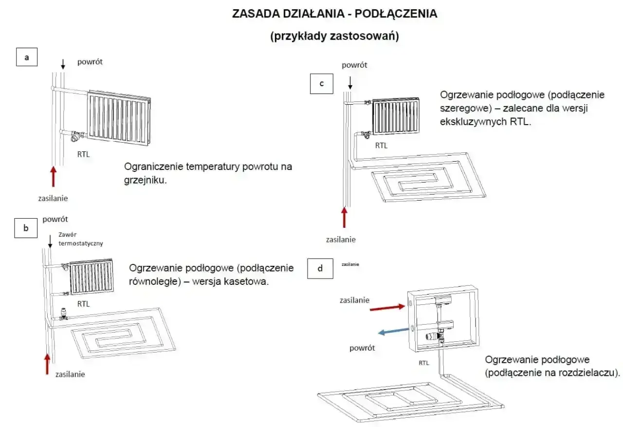 Schematy podłączeń ogrzewania podłogowego: a) ograniczenie temp. powrotu na grzejniku z zaworem RTL, b) podłączenie równoległe z zaworem termostatycznym i RTL, c) podłączenie szeregowe z RTL, d) podłączenie na rozdzielaczu z RTL.