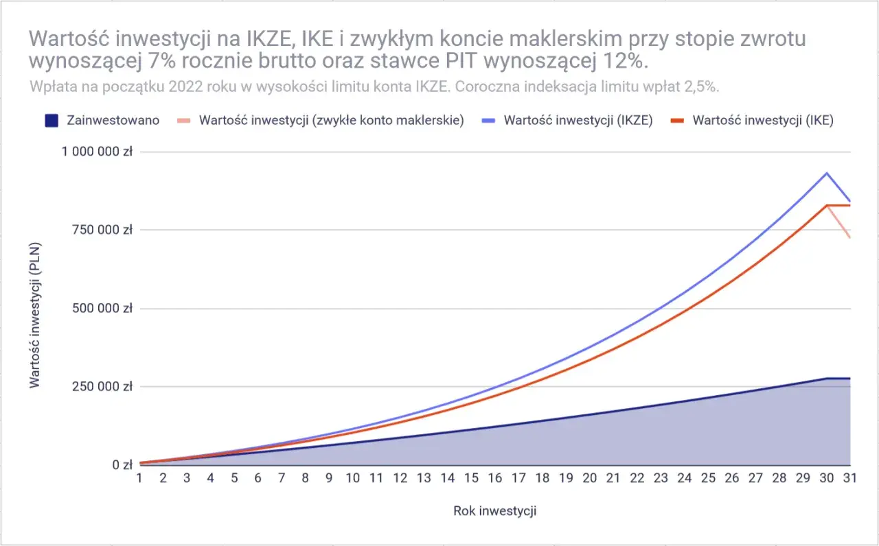 Wykres porównujący wartość inwestycji na IKZE, IKE i zwykłym koncie maklerskim na przestrzeni 31 lat.
