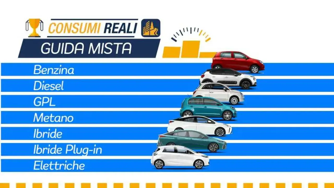 Guida Mista: scopri l'auto che consuma meno realmente, dalle benzina alle elettriche, con un confronto visivo dei modelli.