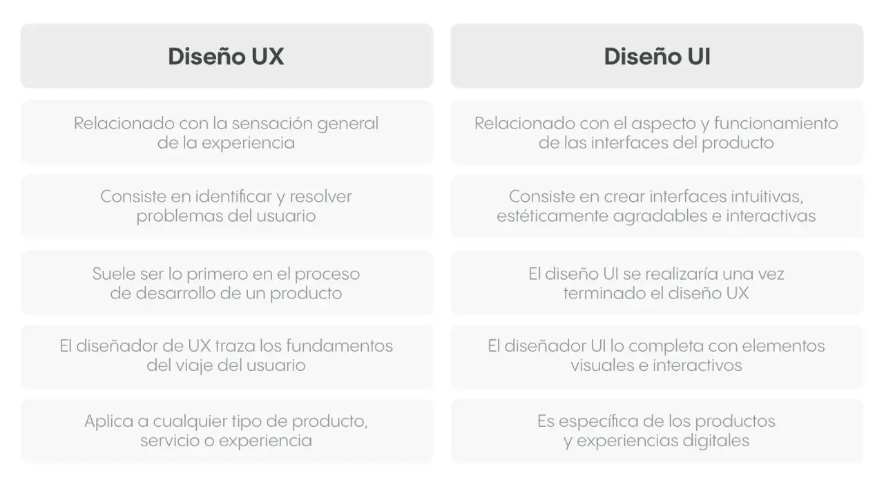 Tabla comparativa que explica el **ux ui significado**: Diseño UX se enfoca en la experiencia general, UI en la interfaz visual e interactiva.