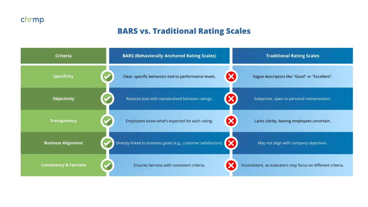 Comparison of BARS vs. Traditional Rating Scales for performance calibration, highlighting BARS' specificity, objectivity, and transparency.