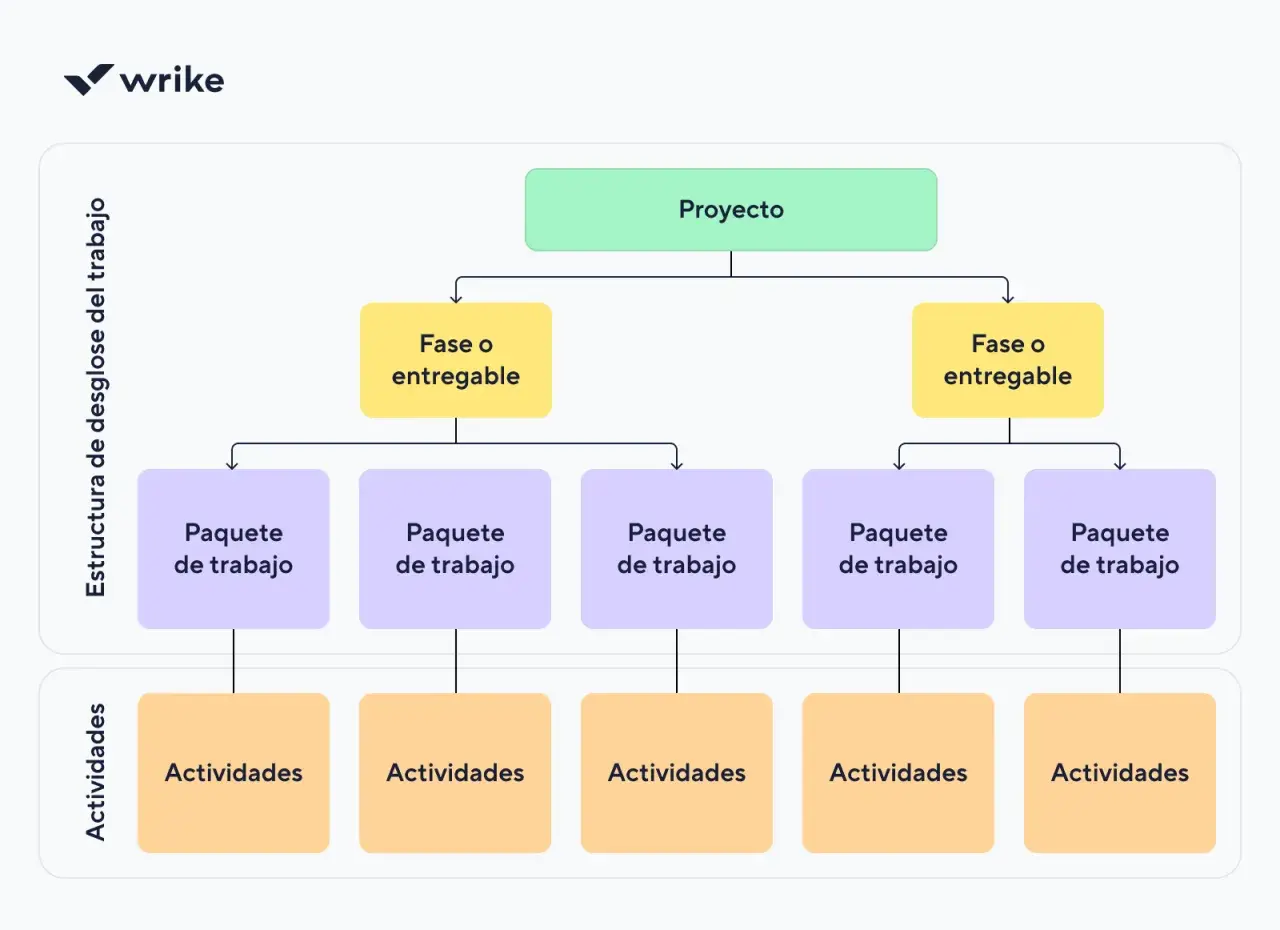 Diagrama de estructura de desglose del trabajo: Proyecto, Fases, Paquetes de trabajo y Actividades. Identifica el camino critico para la gestión.