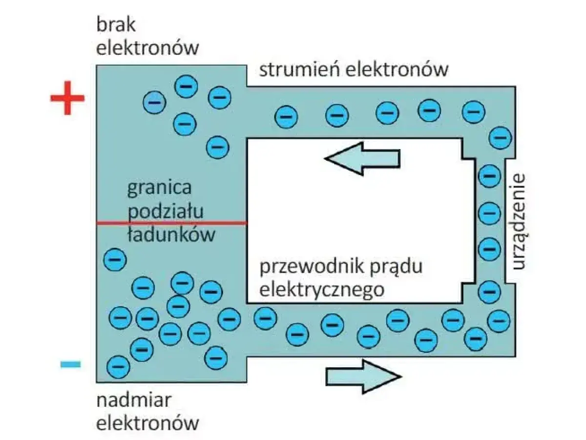 Schemat przedstawia przepływ elektronów w obwodzie, tworząc prąd elektryczny. Brak elektronów po jednej stronie i nadmiar po drugiej generuje **power**.