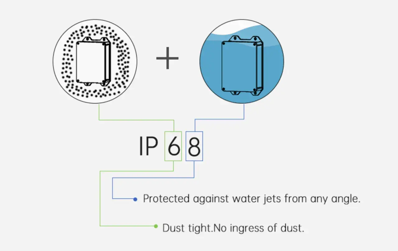 Le **signification IP68** : un boîtier étanche à la poussière et protégé contre les jets d'eau de toutes directions.