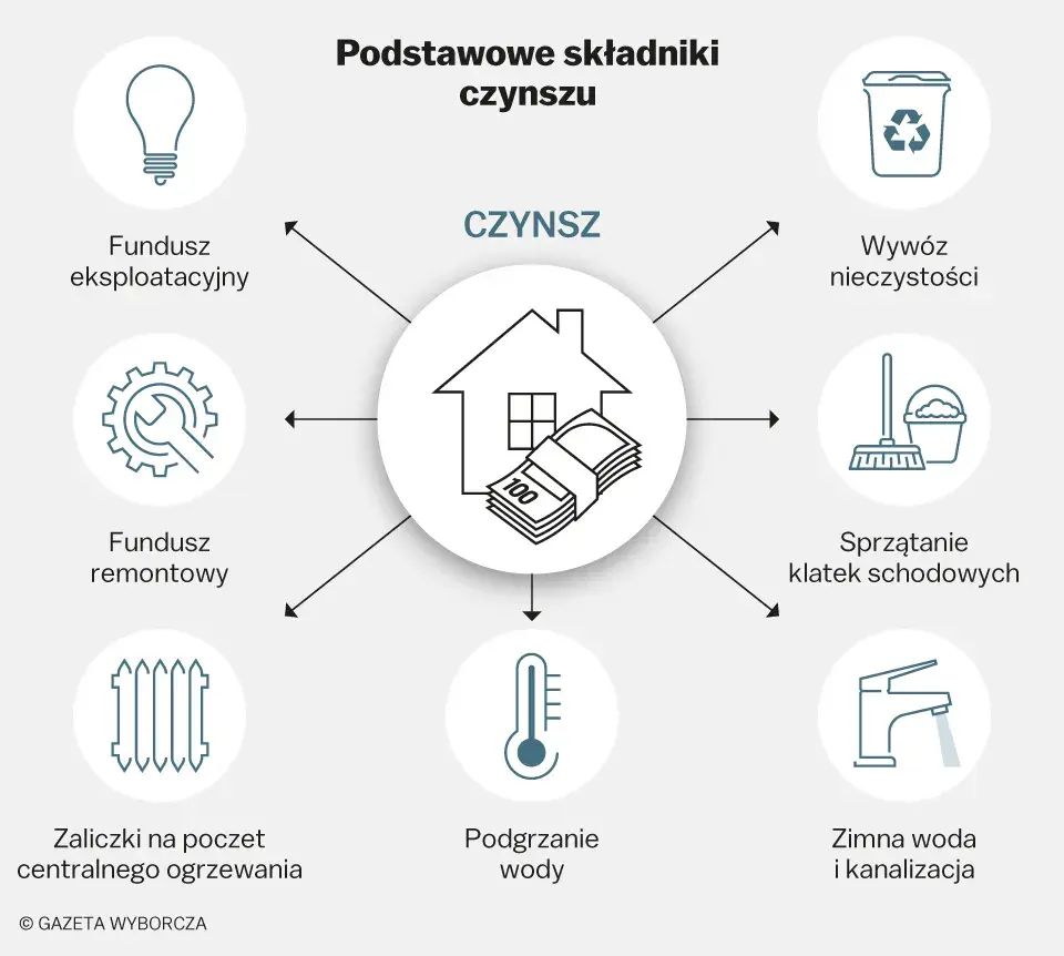Koszty utrzymania mieszkania: Czynsz, media i jak je obniżyć?