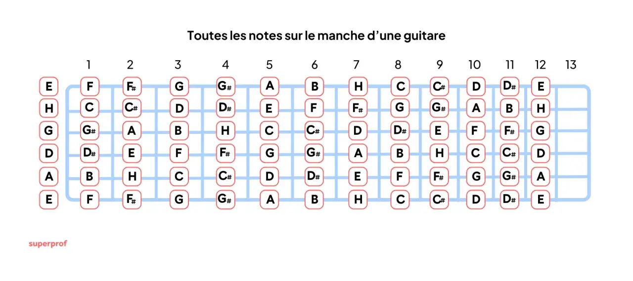 Tableau des noms des notes de musique sur le manche d'une guitare, de la corde la plus grave à la plus aiguë, de la case 1 à 13.