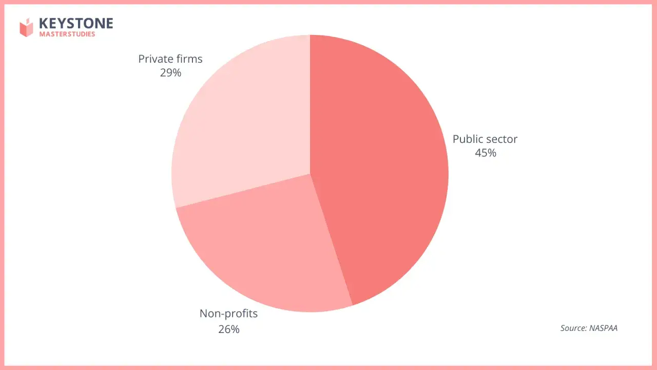 Pie chart showing MPA career paths: 45% public sector, 29% private firms, 26% non-profits. Is an MPA worth it?