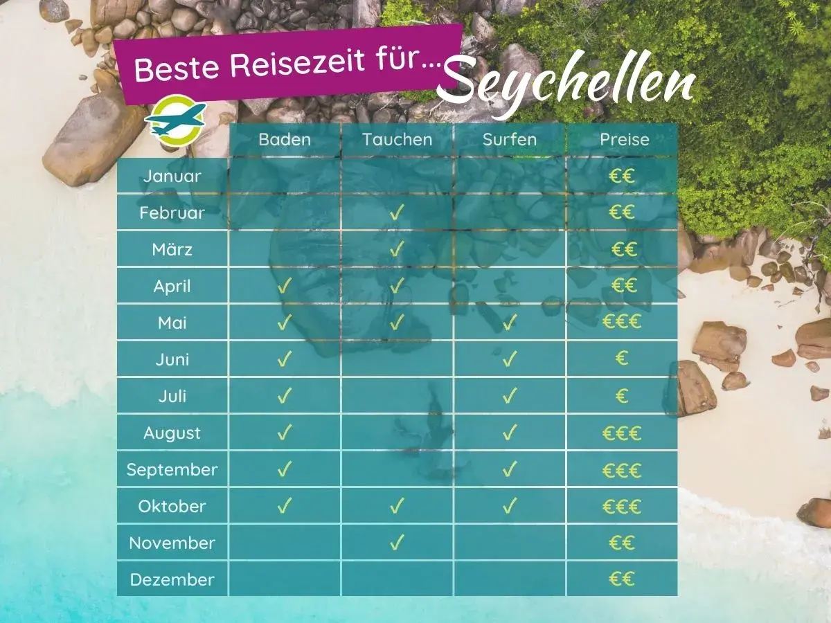 Tabelle zeigt die beste **Seychellen Reisezeit** für Baden, Tauchen und Surfen, mit Preisen pro Monat.