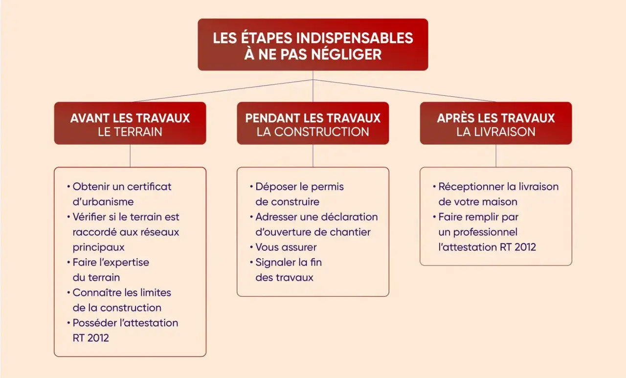 Schéma des étapes clés pour un projet de construction maison : avant, pendant et après les travaux. Il détaille les démarches administratives et techniques essentielles.