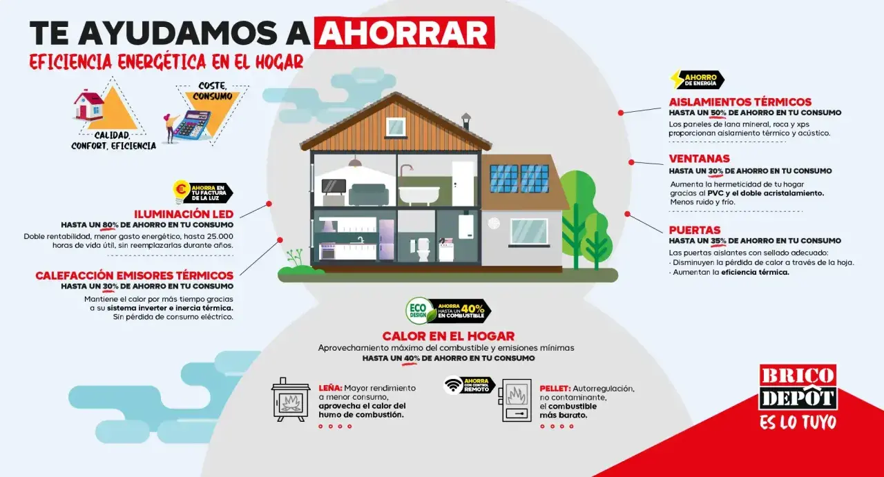 Mejor eficiencia energética en el hogar: Aislamientos, ventanas y puertas que reducen el consumo. Iluminación LED y calefacción para ahorrar.