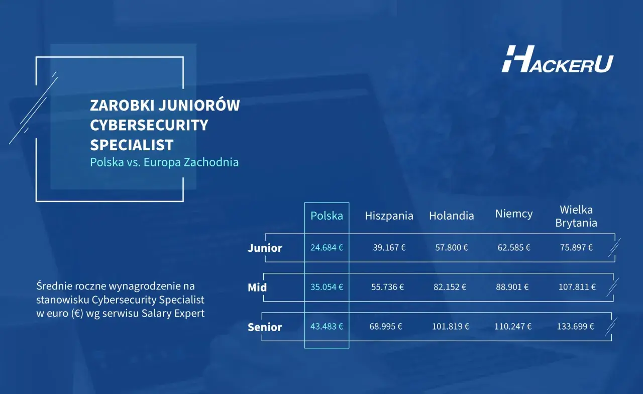 Tabela porównująca zarobki Junior Cybersecurity Specialist w Polsce i Europie Zachodniej. Praca w cyberbezpieczeństwie oferuje różne możliwości.