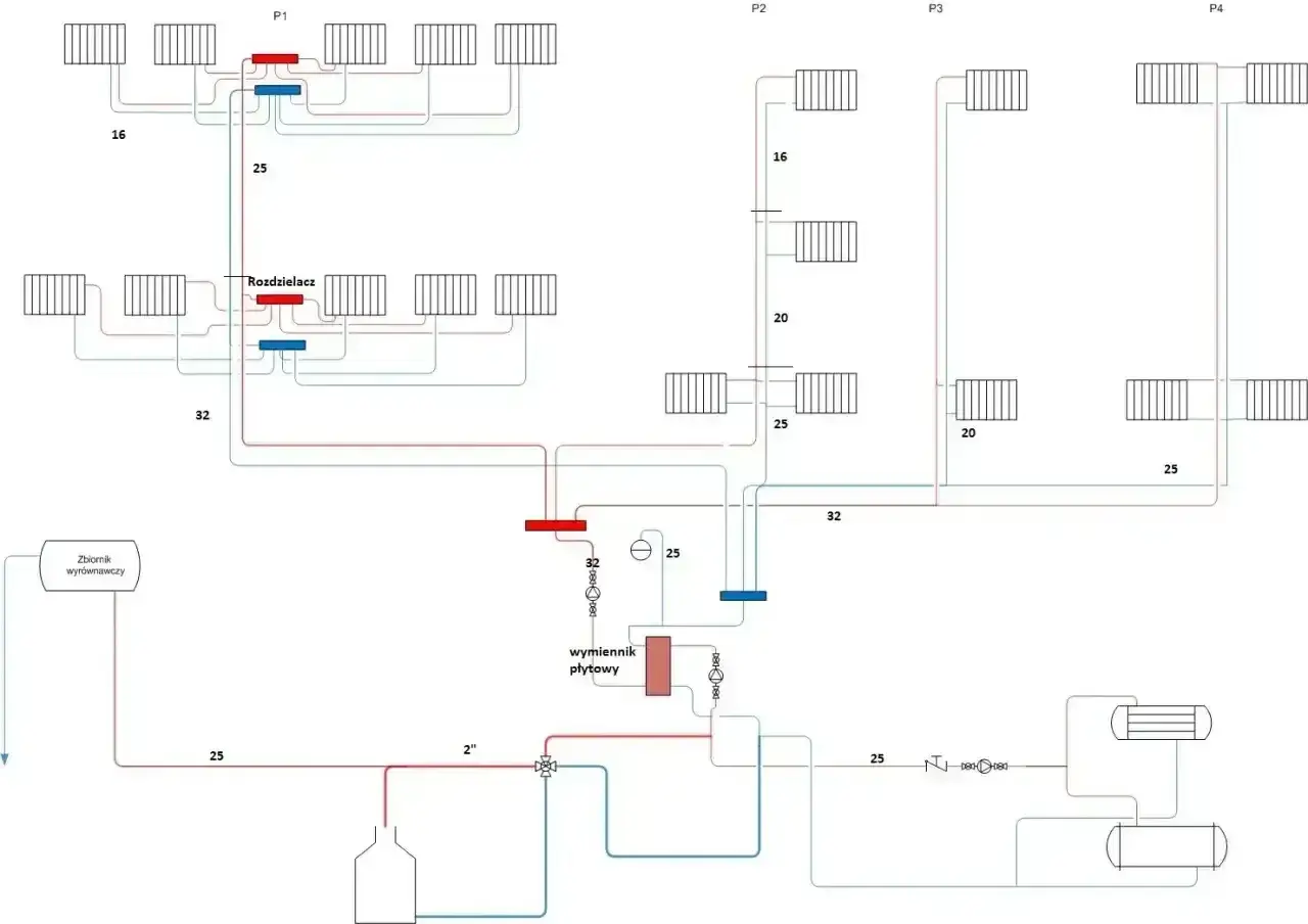 Schemat instalacji wodnej w domu: rozdzielacze, wymiennik płytowy, zbiornik wyrównawczy i grzejniki.